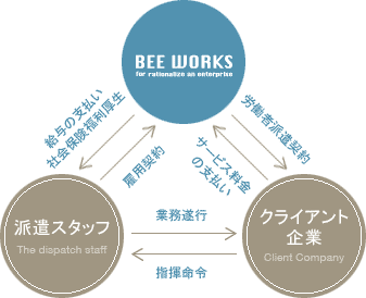 人材派遣のサービスとフロー