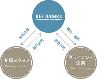 請負業務のメリットとフロー