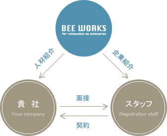 人材紹介のメリットとフロー